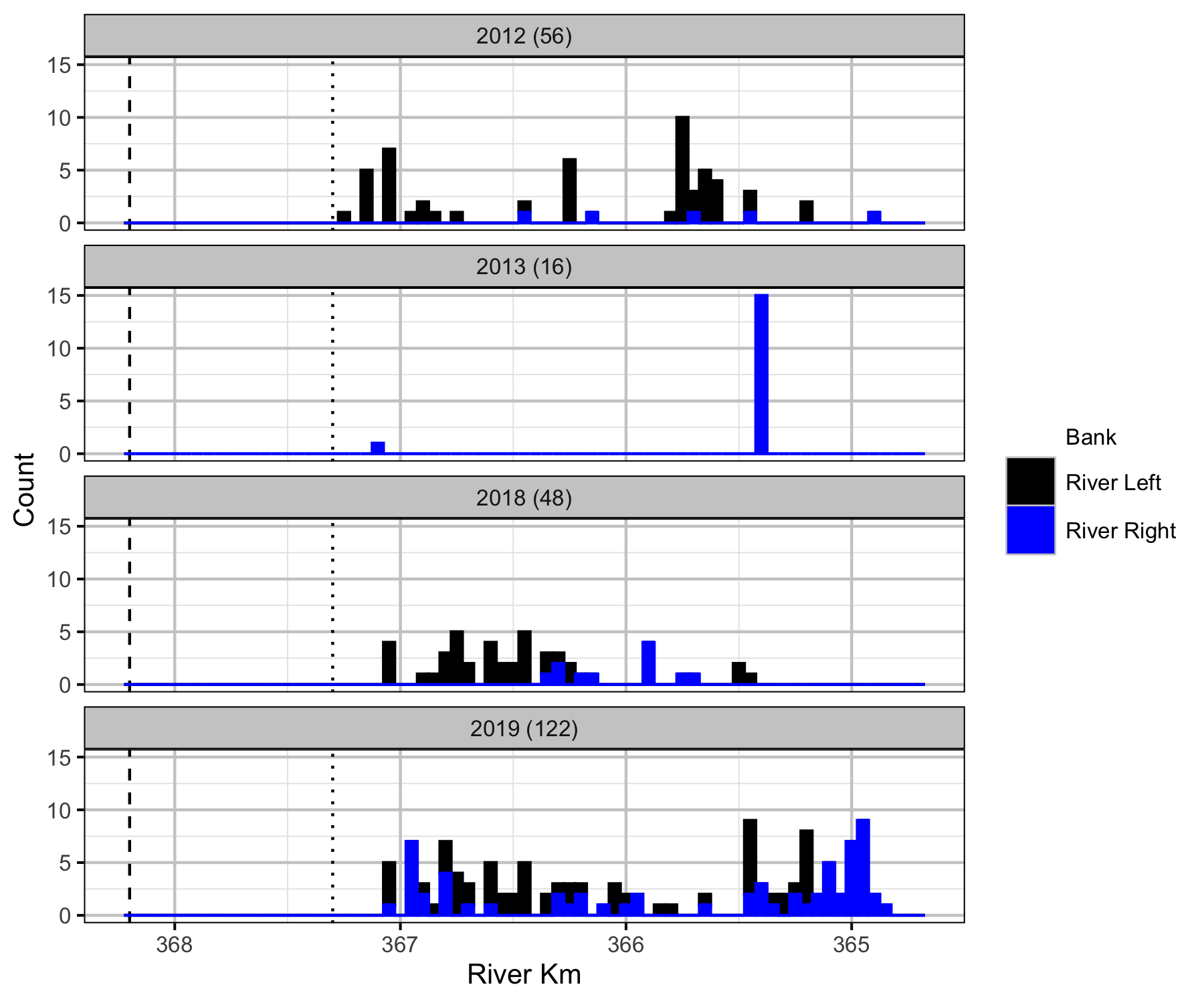 figures/count/Boat/Mountain Whitefish/Juvenile/frequency.png